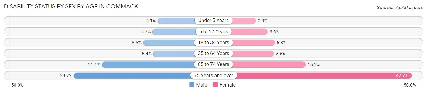 Disability Status by Sex by Age in Commack