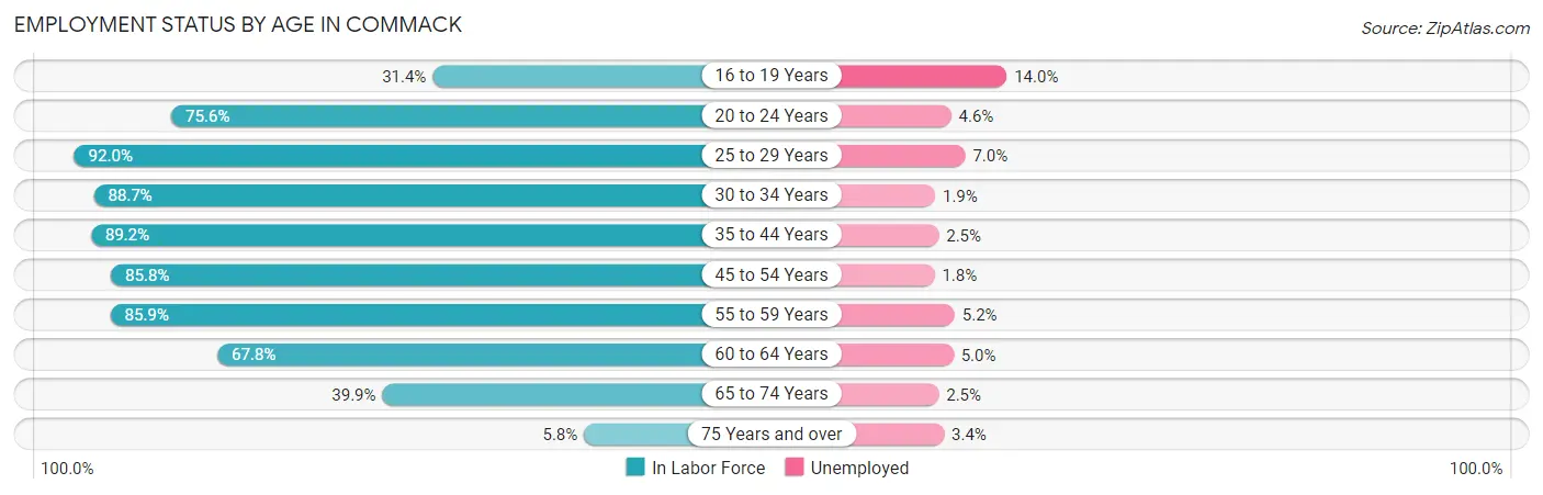 Employment Status by Age in Commack