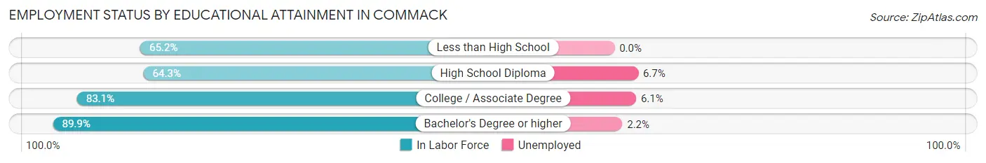 Employment Status by Educational Attainment in Commack