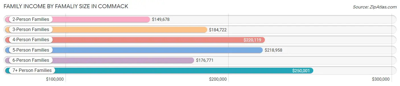 Family Income by Famaliy Size in Commack