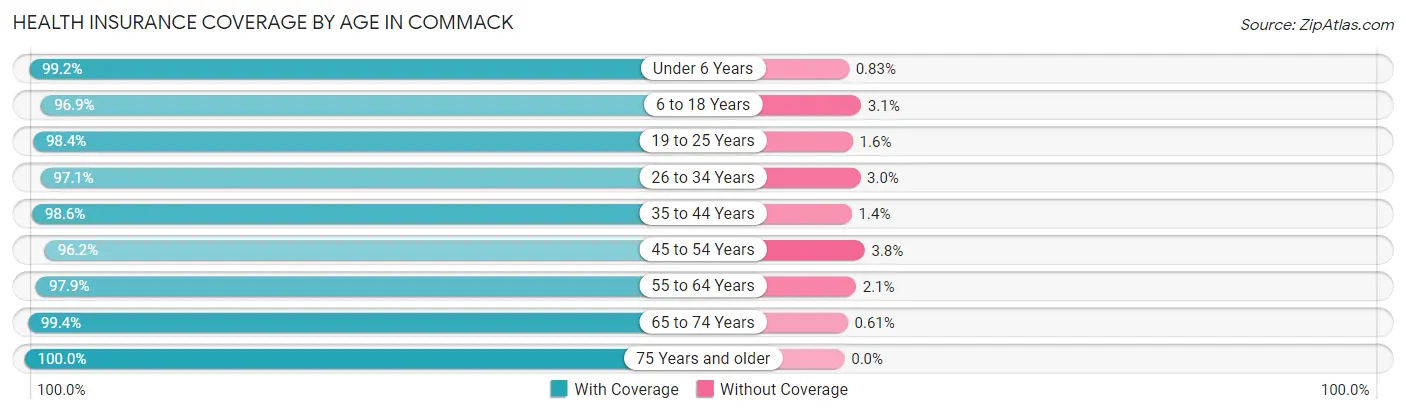 Health Insurance Coverage by Age in Commack