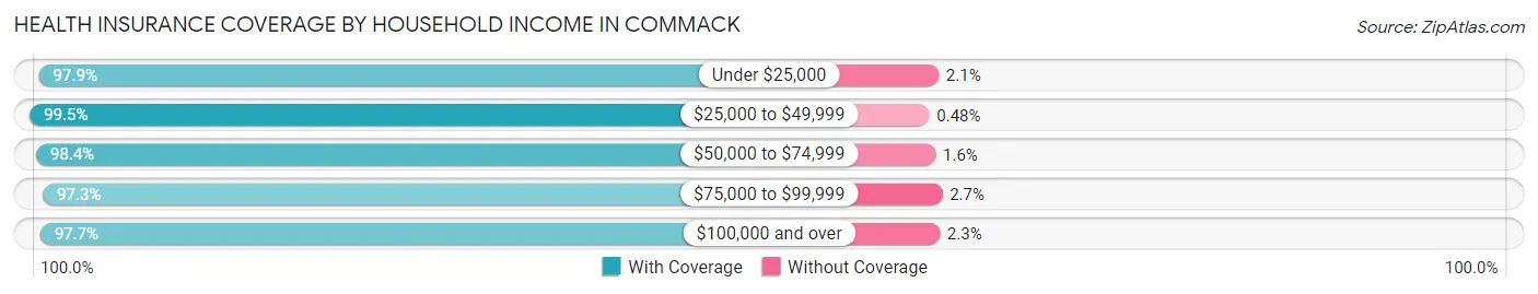 Health Insurance Coverage by Household Income in Commack