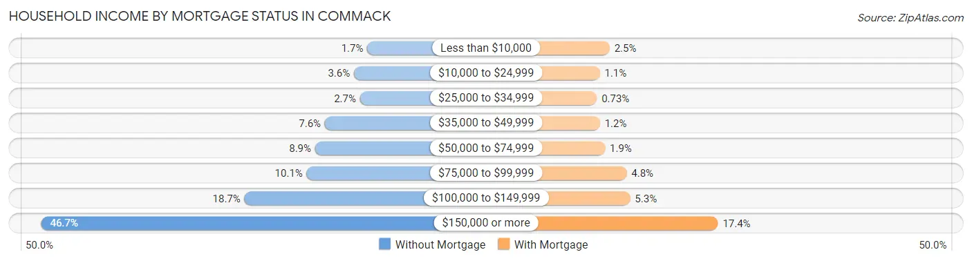 Household Income by Mortgage Status in Commack