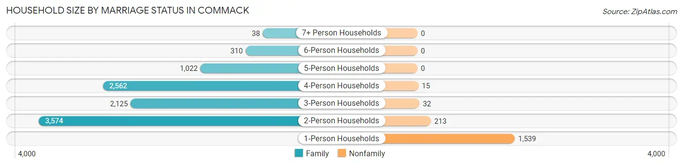 Household Size by Marriage Status in Commack