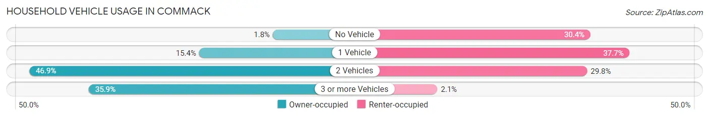 Household Vehicle Usage in Commack