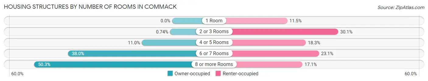 Housing Structures by Number of Rooms in Commack