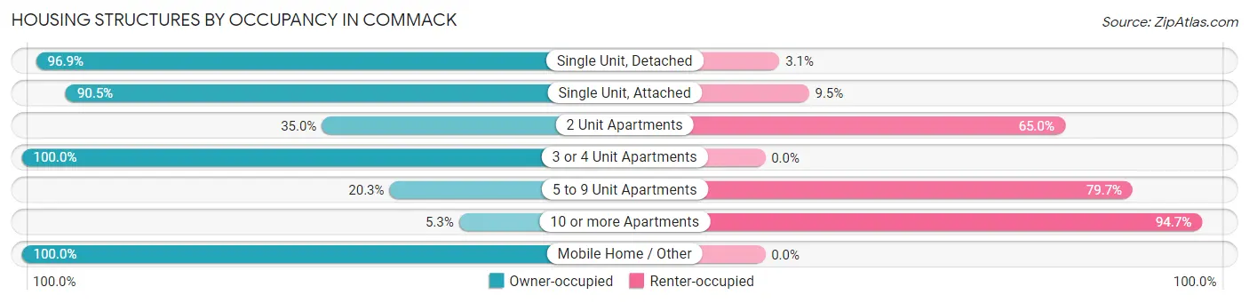 Housing Structures by Occupancy in Commack