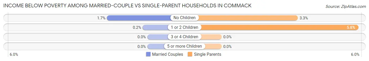 Income Below Poverty Among Married-Couple vs Single-Parent Households in Commack