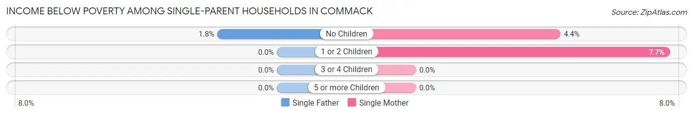 Income Below Poverty Among Single-Parent Households in Commack