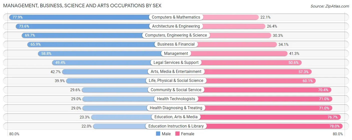 Management, Business, Science and Arts Occupations by Sex in Commack