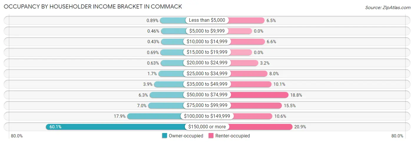 Occupancy by Householder Income Bracket in Commack