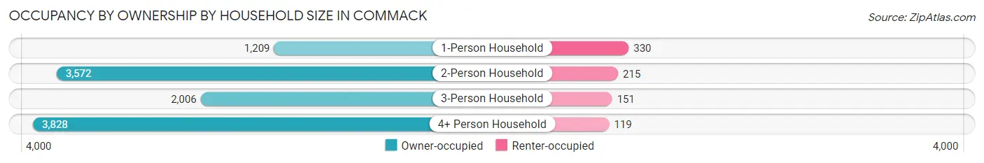 Occupancy by Ownership by Household Size in Commack