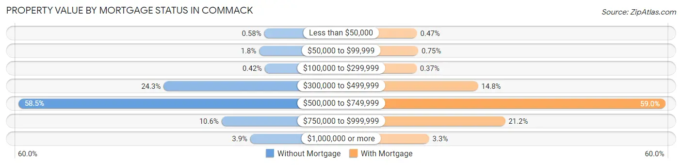 Property Value by Mortgage Status in Commack