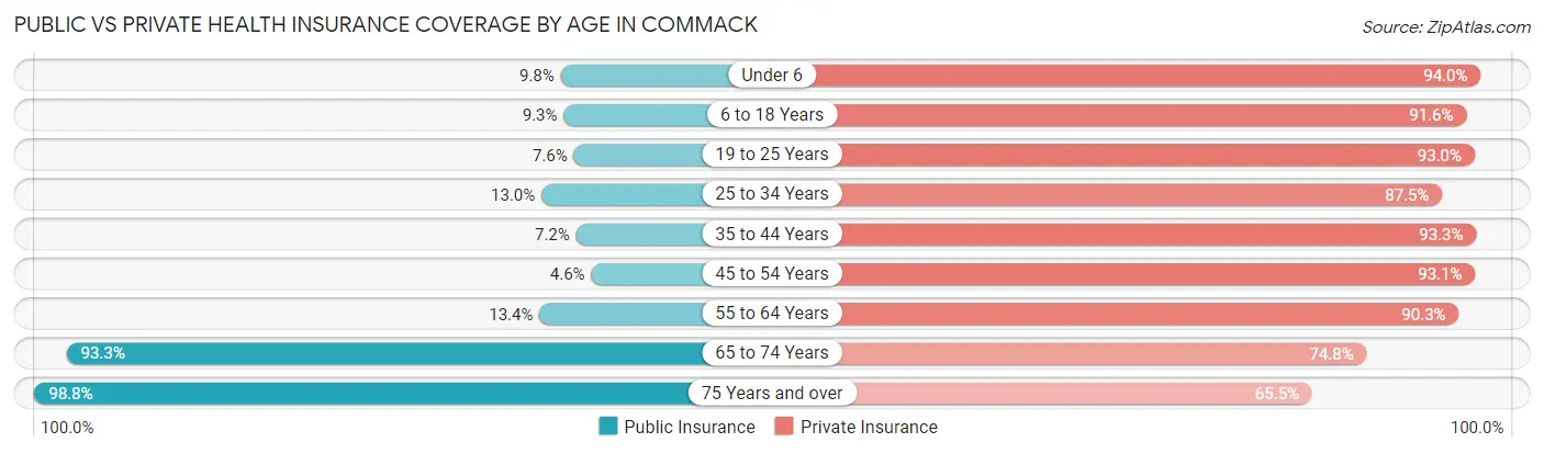 Public vs Private Health Insurance Coverage by Age in Commack