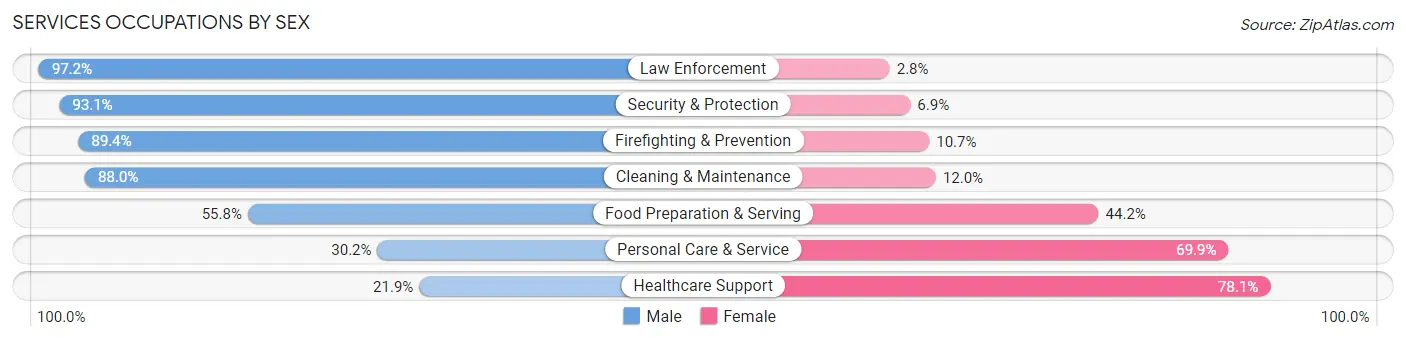 Services Occupations by Sex in Commack