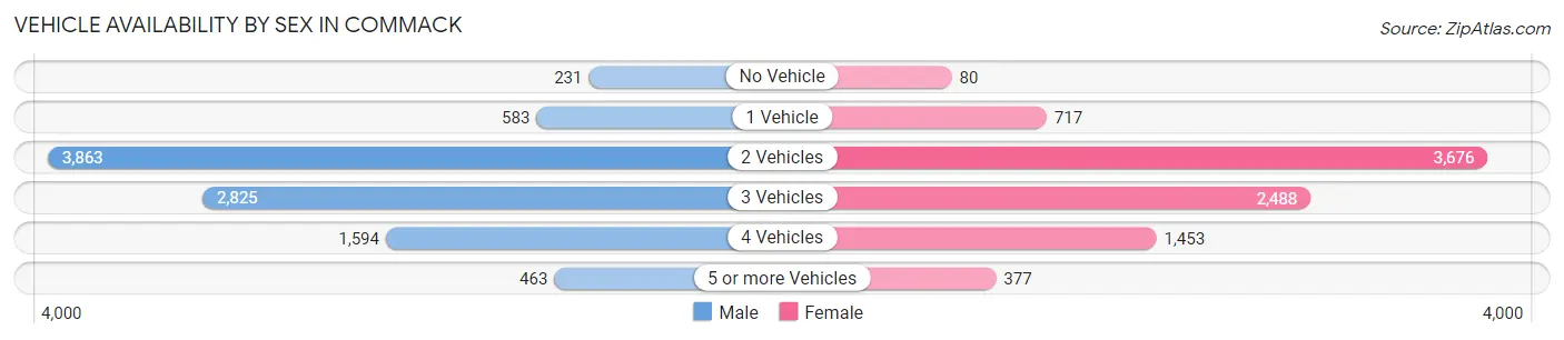 Vehicle Availability by Sex in Commack