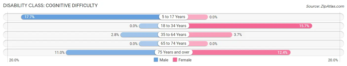 Disability in Conesus Lake: <span>Cognitive Difficulty</span>