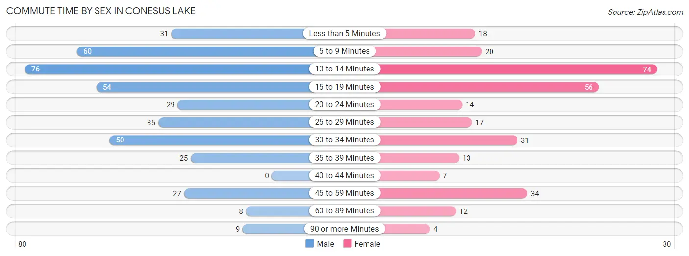 Commute Time by Sex in Conesus Lake