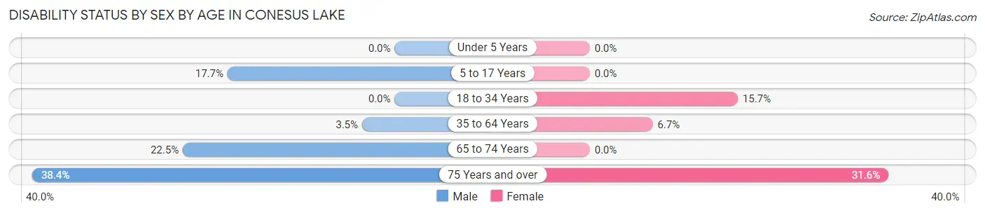 Disability Status by Sex by Age in Conesus Lake