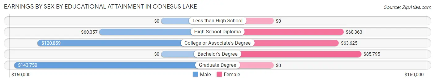 Earnings by Sex by Educational Attainment in Conesus Lake