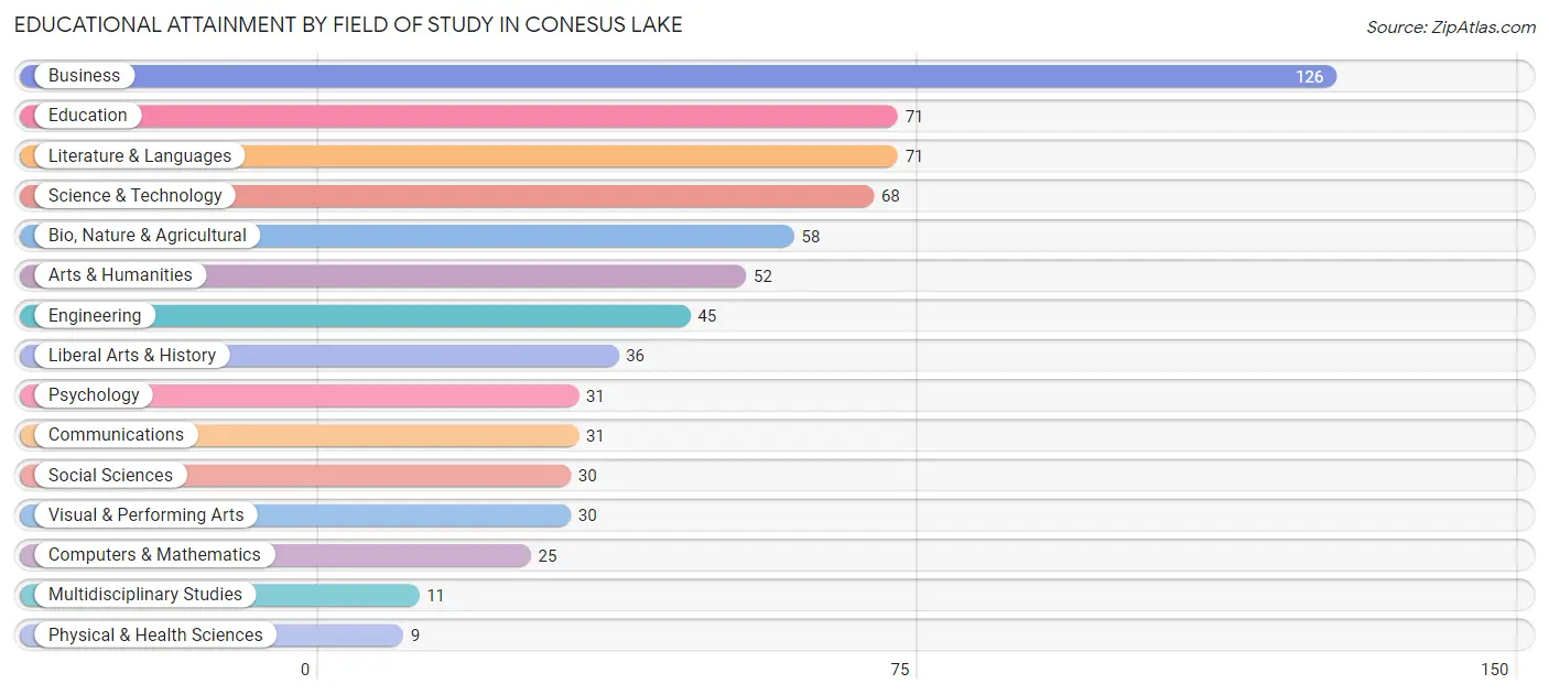 Educational Attainment by Field of Study in Conesus Lake