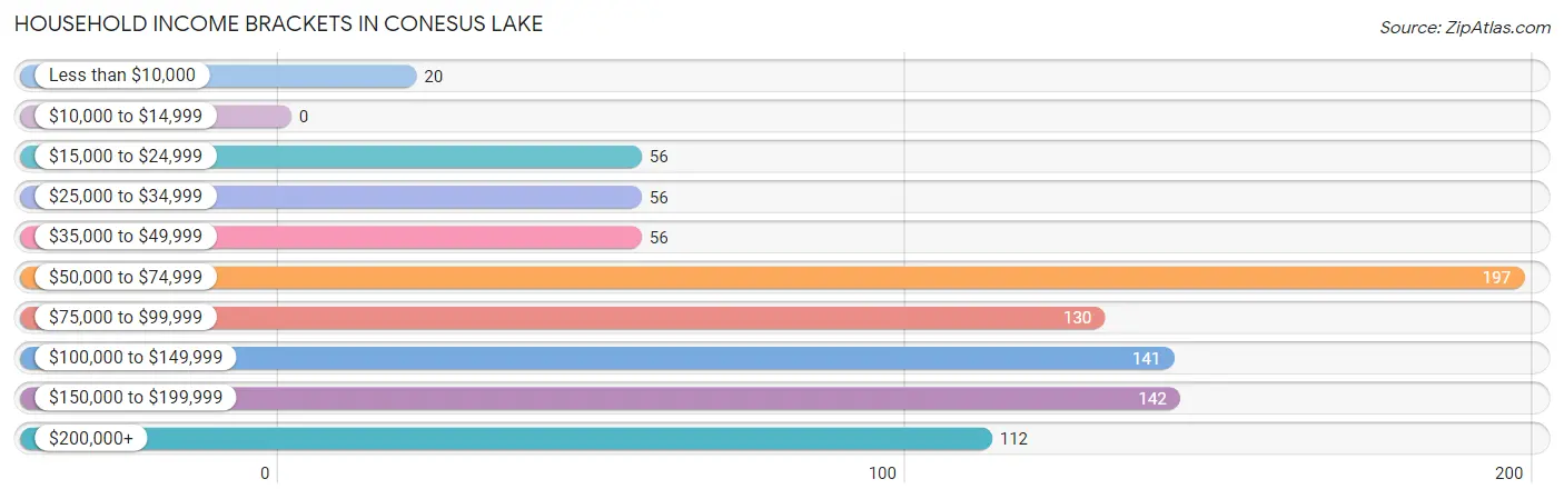 Household Income Brackets in Conesus Lake