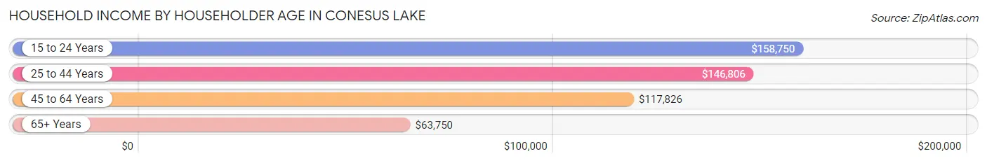 Household Income by Householder Age in Conesus Lake