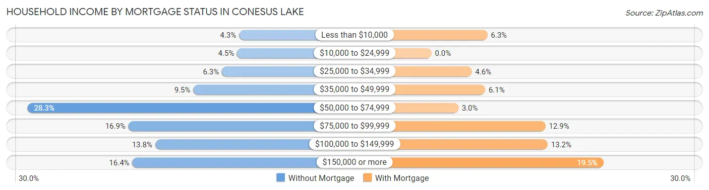Household Income by Mortgage Status in Conesus Lake