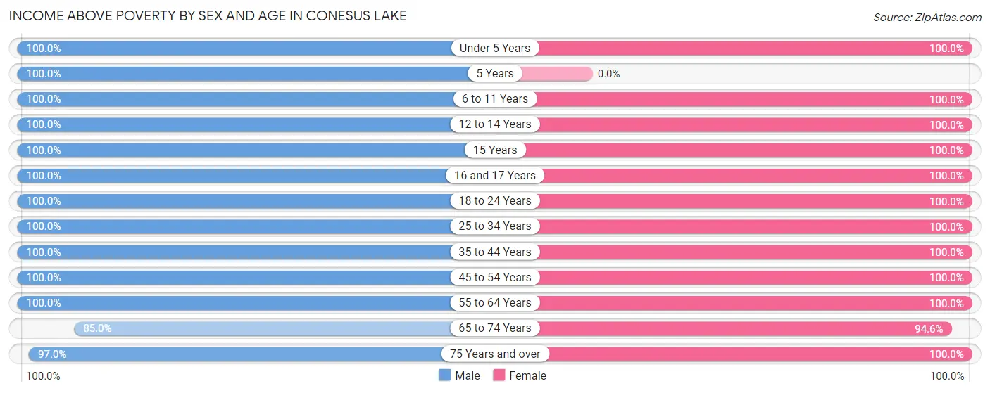 Income Above Poverty by Sex and Age in Conesus Lake