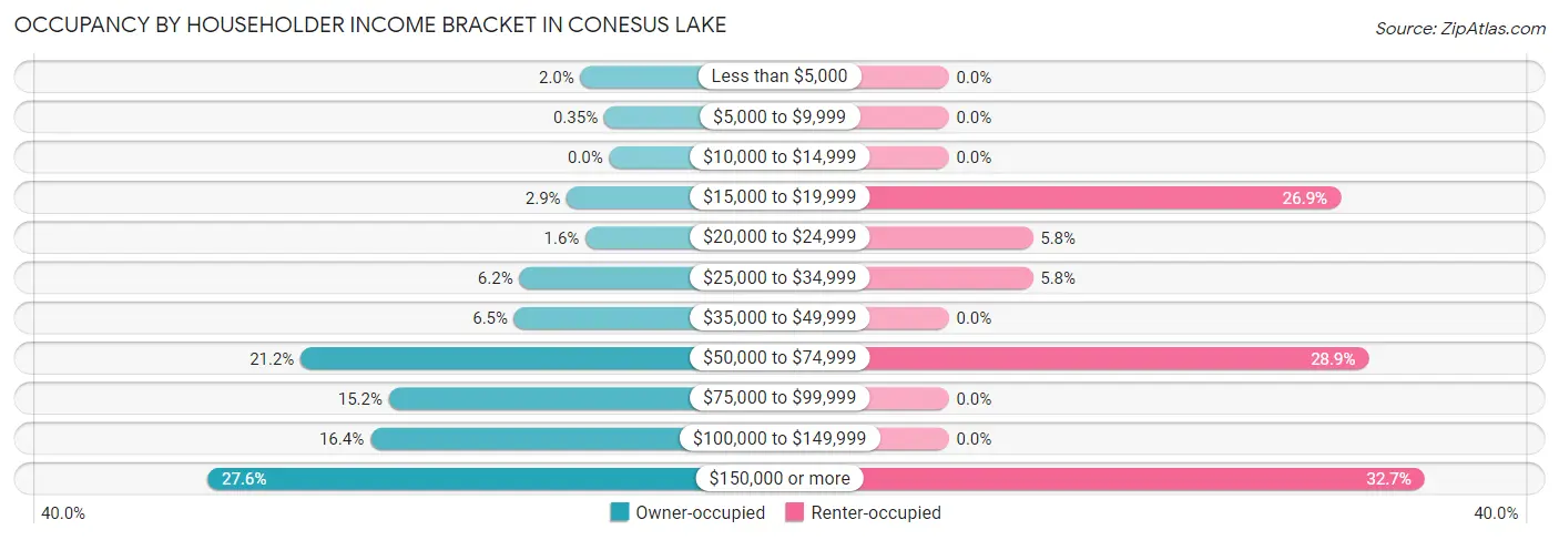 Occupancy by Householder Income Bracket in Conesus Lake