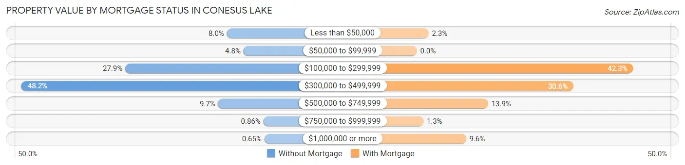 Property Value by Mortgage Status in Conesus Lake