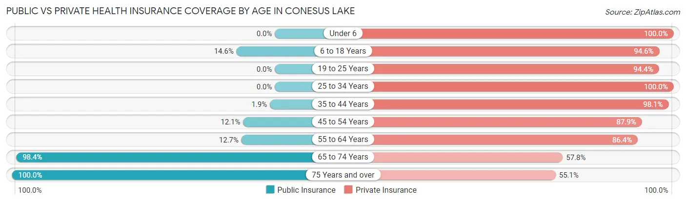 Public vs Private Health Insurance Coverage by Age in Conesus Lake