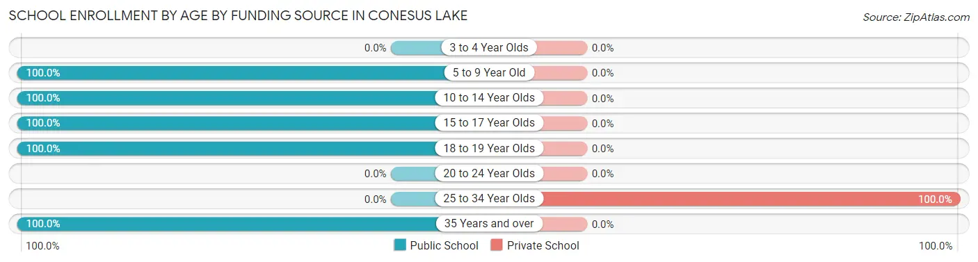 School Enrollment by Age by Funding Source in Conesus Lake