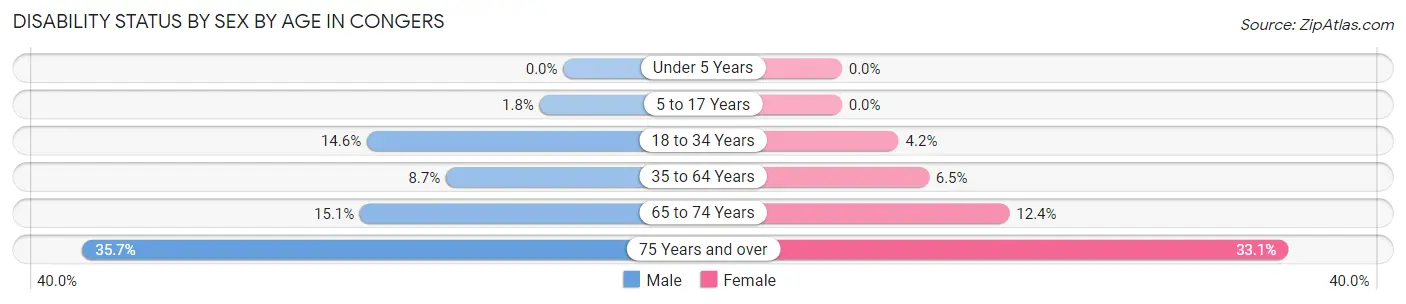 Disability Status by Sex by Age in Congers