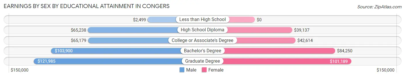 Earnings by Sex by Educational Attainment in Congers