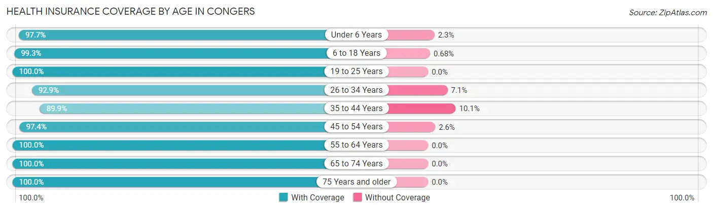 Health Insurance Coverage by Age in Congers