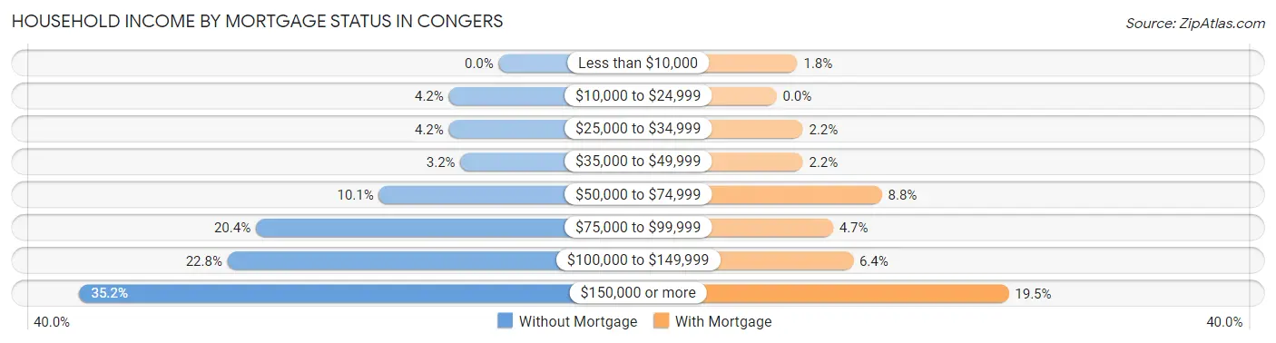 Household Income by Mortgage Status in Congers