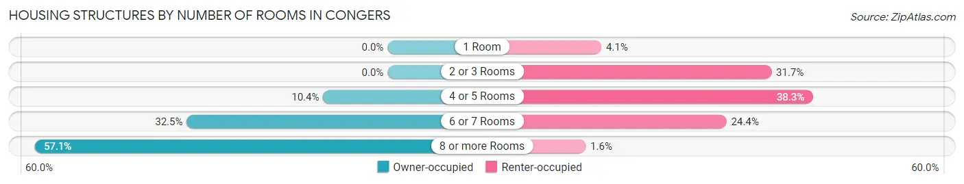 Housing Structures by Number of Rooms in Congers