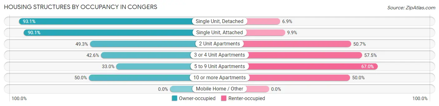Housing Structures by Occupancy in Congers
