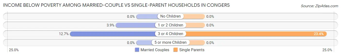 Income Below Poverty Among Married-Couple vs Single-Parent Households in Congers