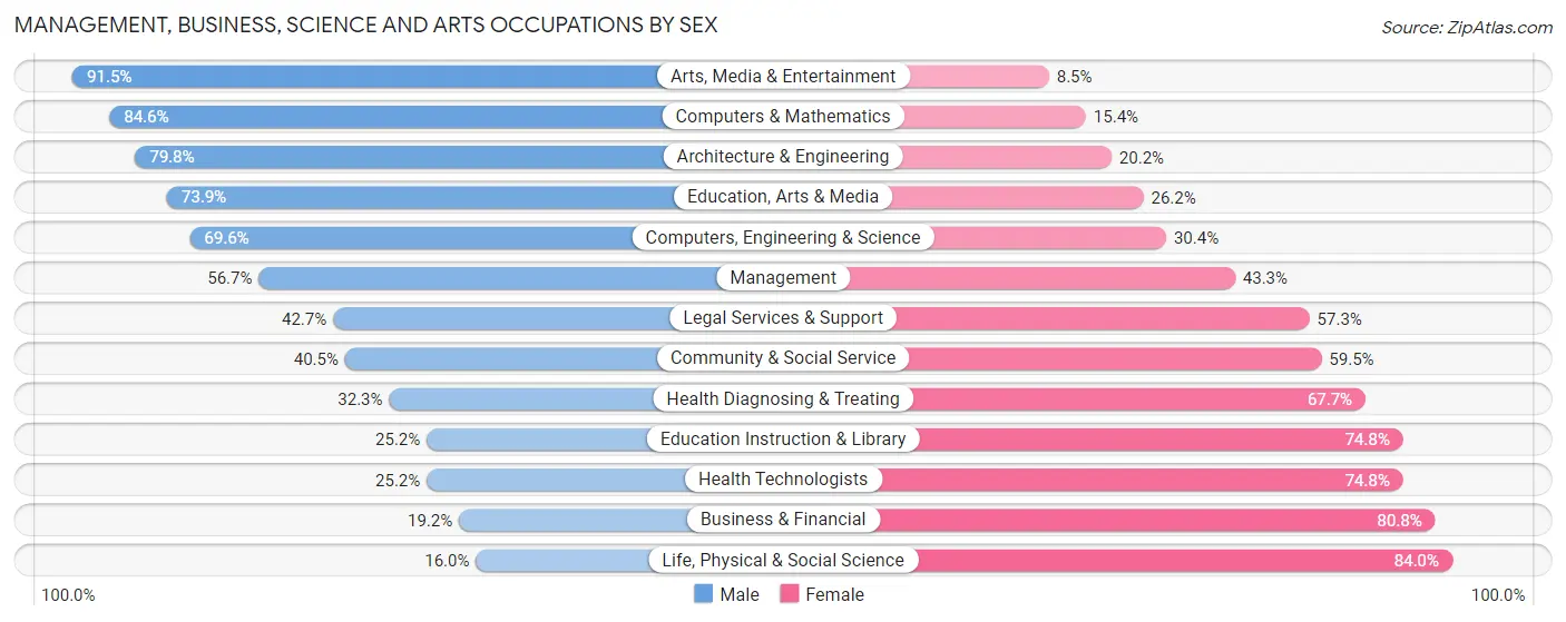 Management, Business, Science and Arts Occupations by Sex in Congers