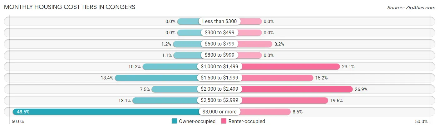 Monthly Housing Cost Tiers in Congers