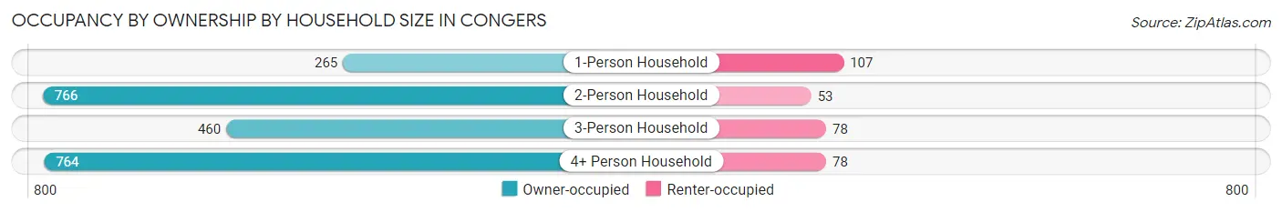 Occupancy by Ownership by Household Size in Congers
