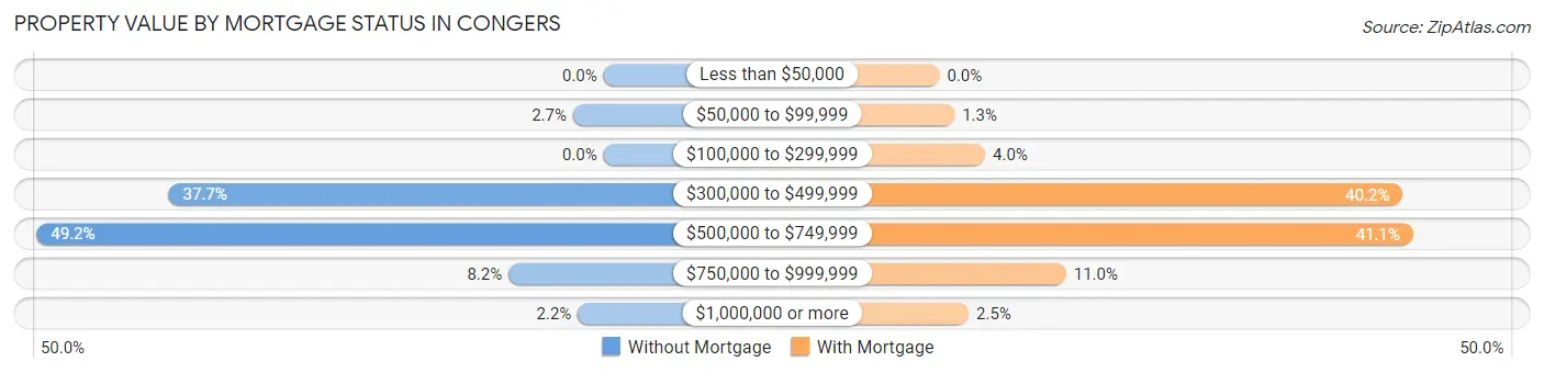 Property Value by Mortgage Status in Congers