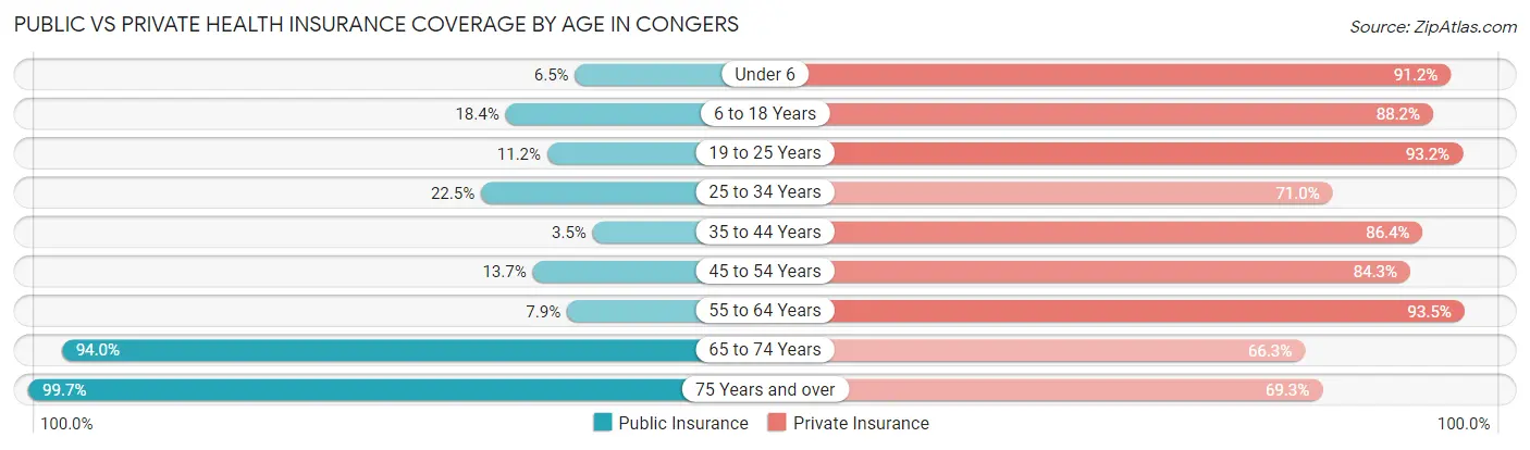 Public vs Private Health Insurance Coverage by Age in Congers