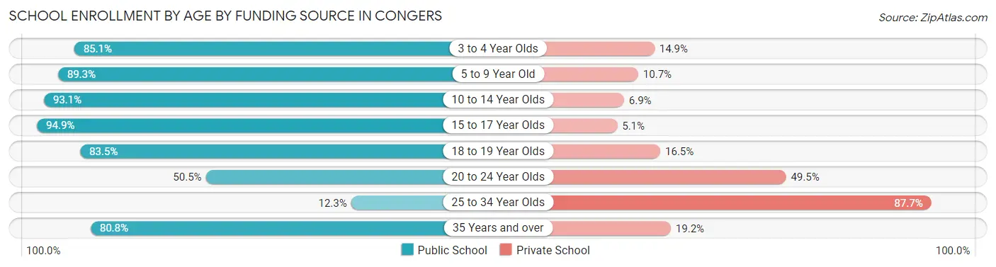 School Enrollment by Age by Funding Source in Congers