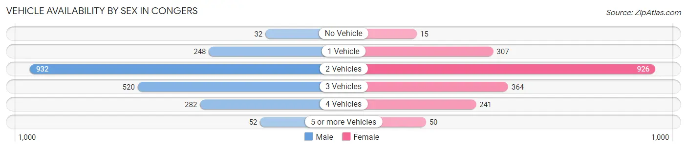 Vehicle Availability by Sex in Congers