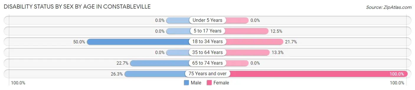 Disability Status by Sex by Age in Constableville