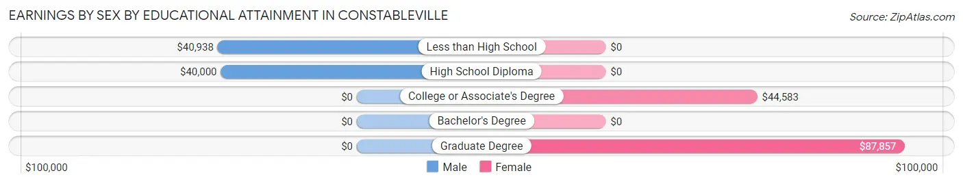 Earnings by Sex by Educational Attainment in Constableville