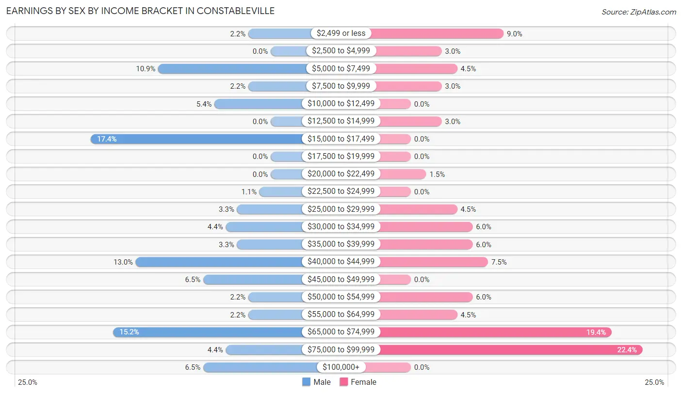 Earnings by Sex by Income Bracket in Constableville